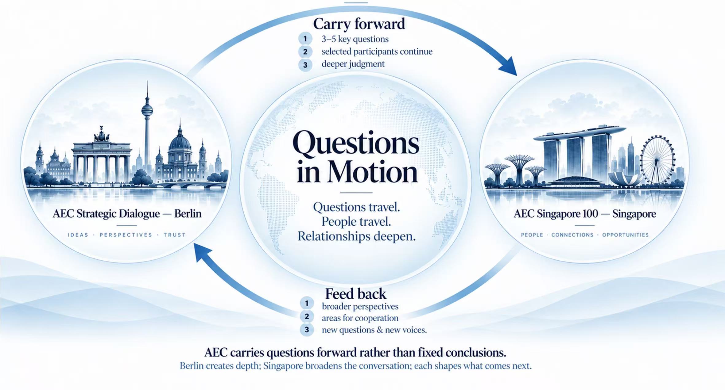 Questions in Motion: Berlin and Singapore dialogue cycle